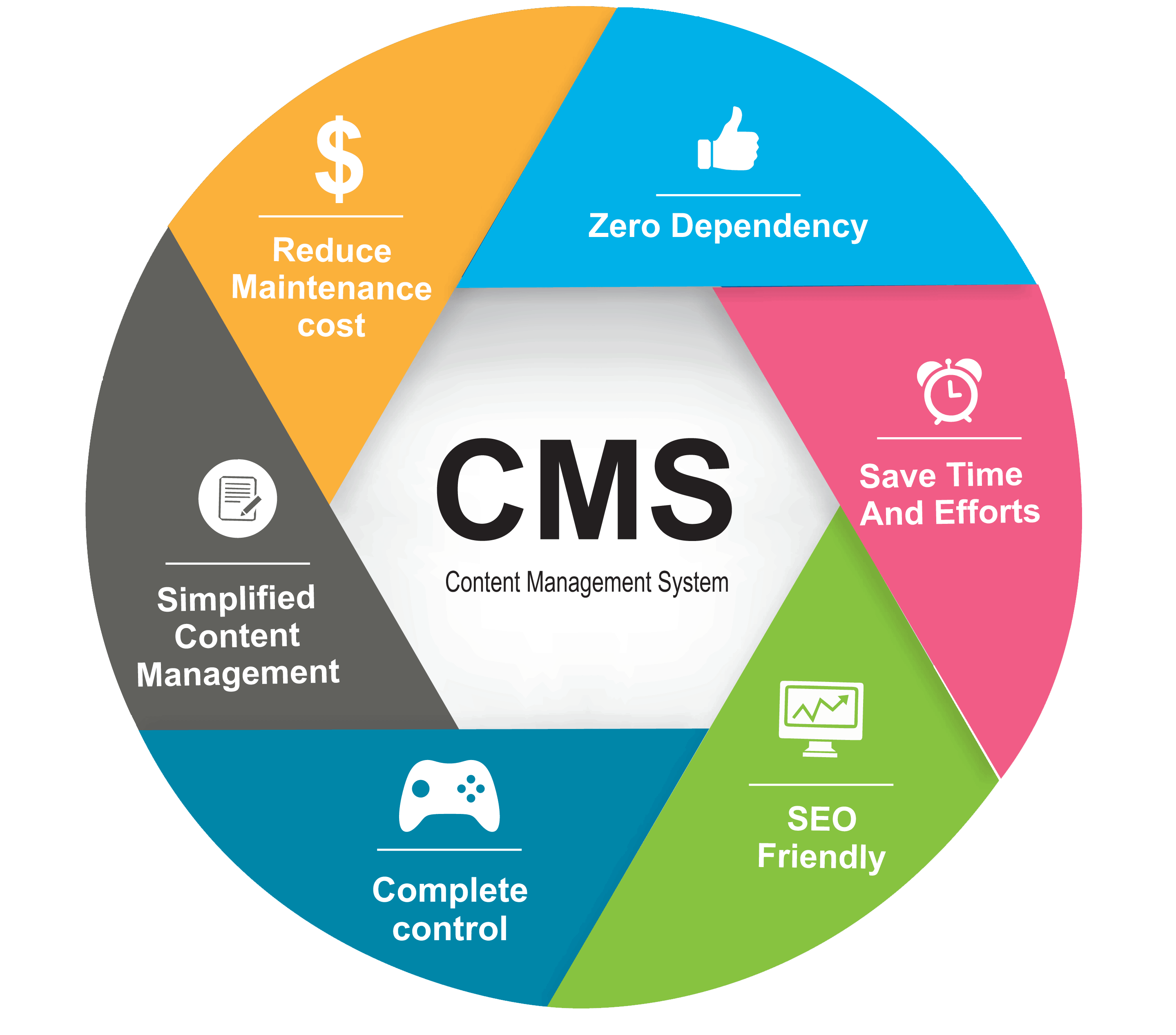 Benefits offered by custom CMS